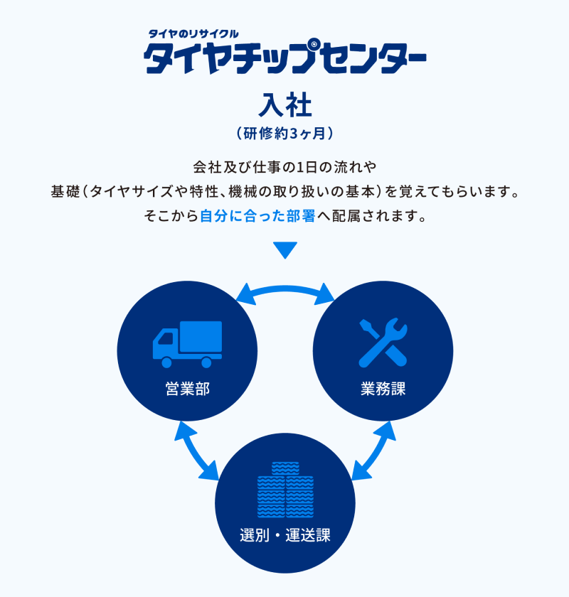 入社（研修約3ヶ月） 会社及び仕事の1日の流れや基礎（タイヤサイズや特性、機械の取り扱いの基本）を覚えてもらいます。そこから自分に合った部署へ配属されます。